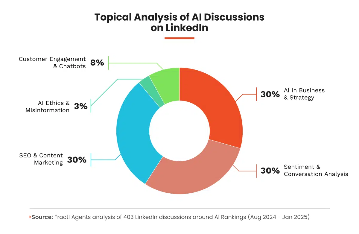 Topical analysis of AI discussions on LinkedIn