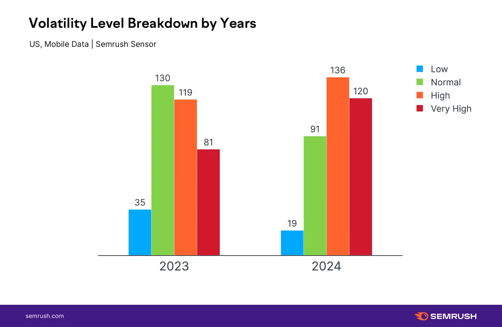 Volatility Level Breakdown by Year - Mobile