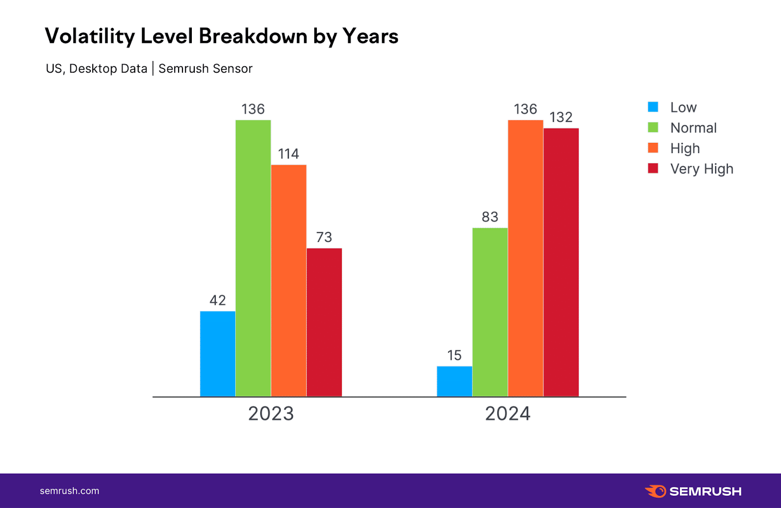 Volatility Level Breakdown by Year - Desktop