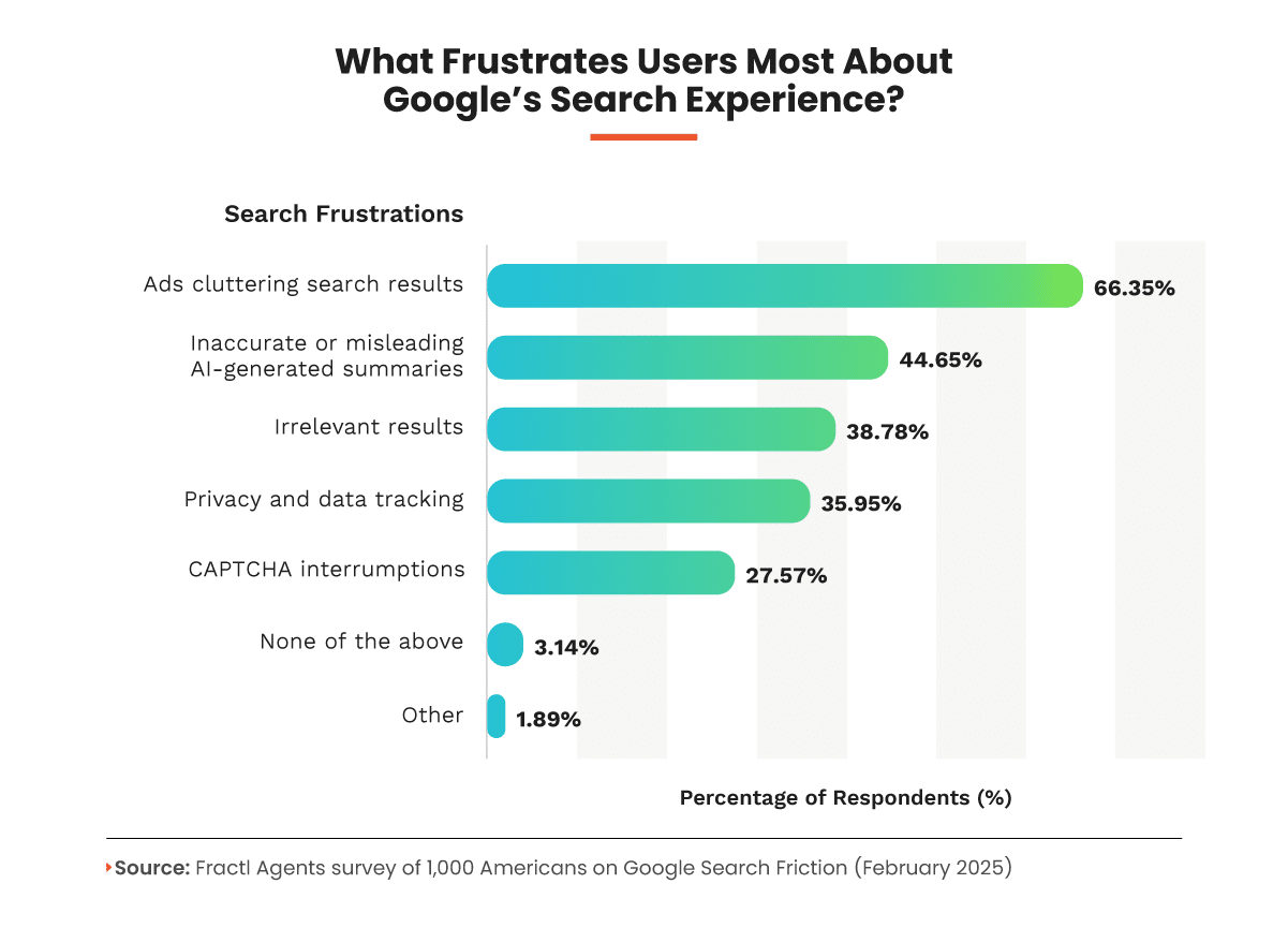 What frustrates users most about Google's search experience?