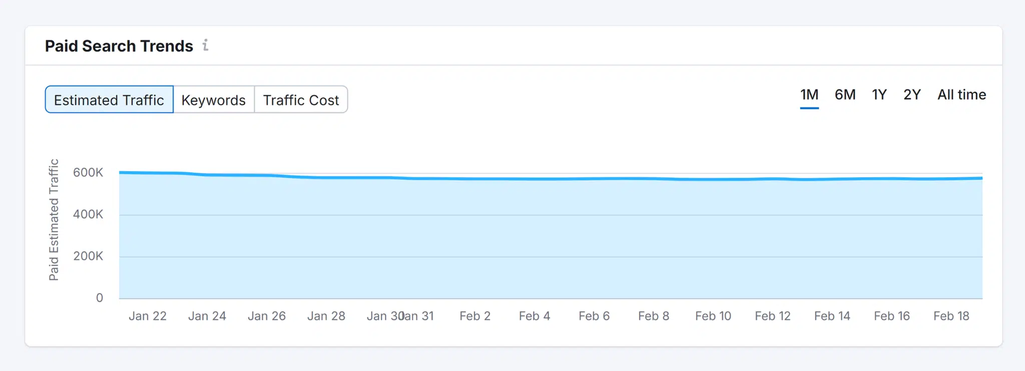 Advertising Research Starbucks Paid Search Trends