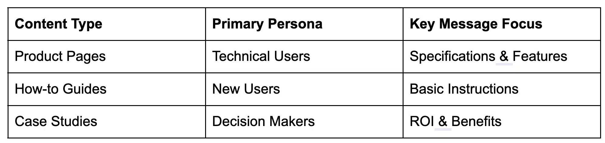 Content Persona Message