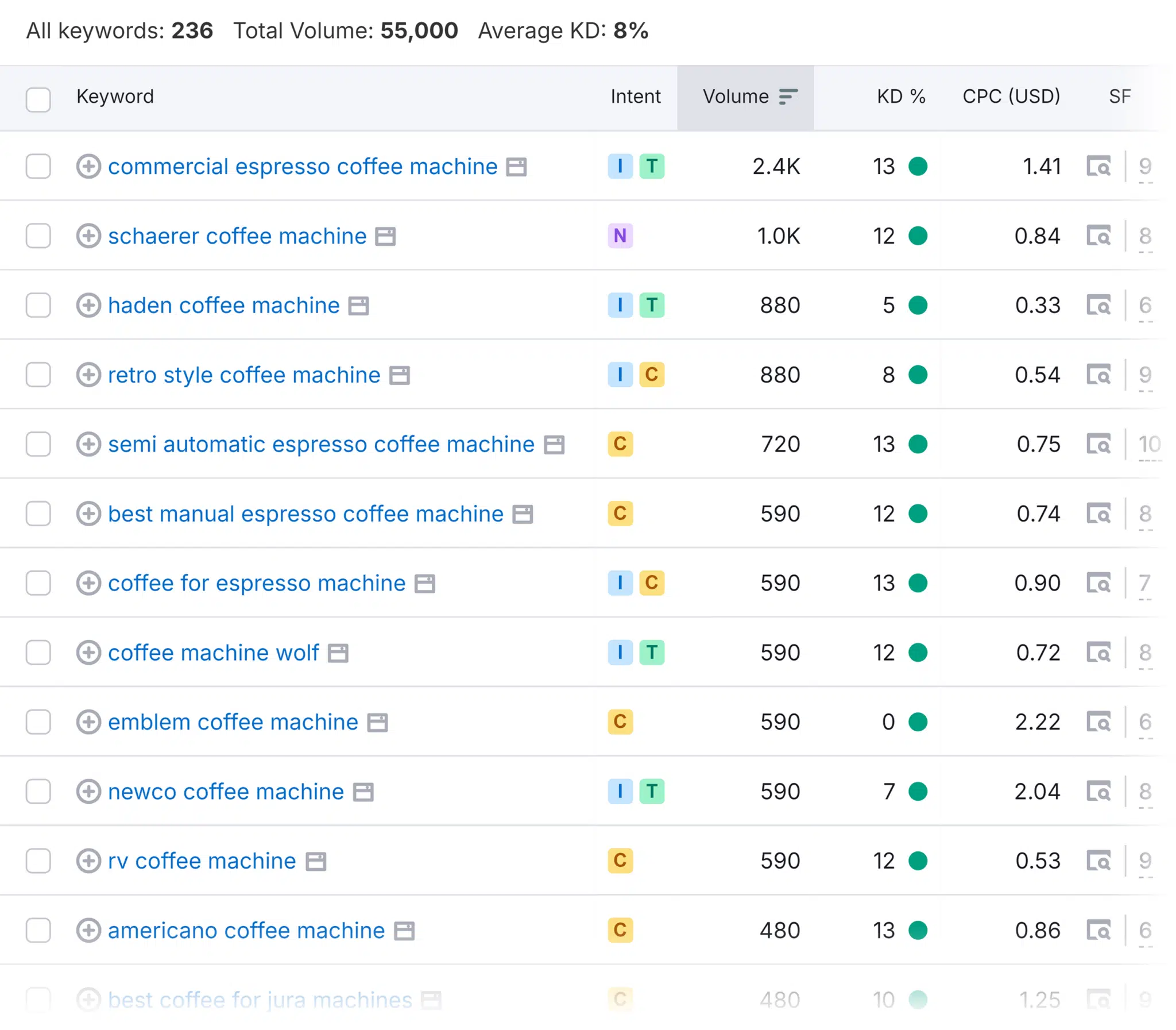 Keyword Magic Tool Coffee Machines Filtered Results