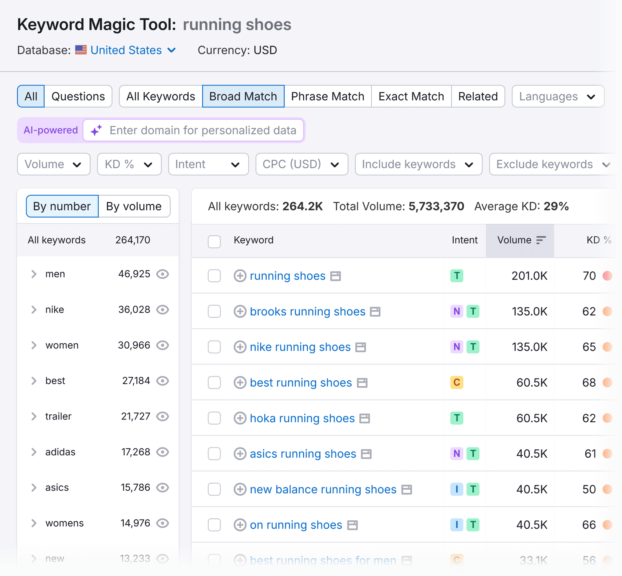 Keyword Magic Tool Running Shoes