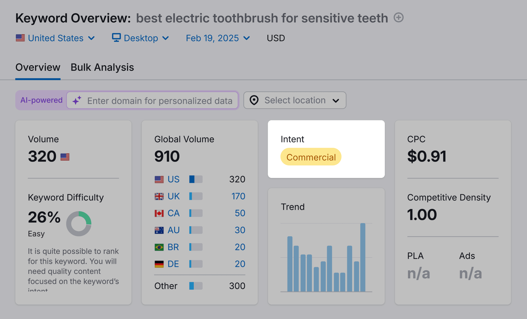 Keyword Overview &ndash; Best Electric Toothbrush &ndash; Intent