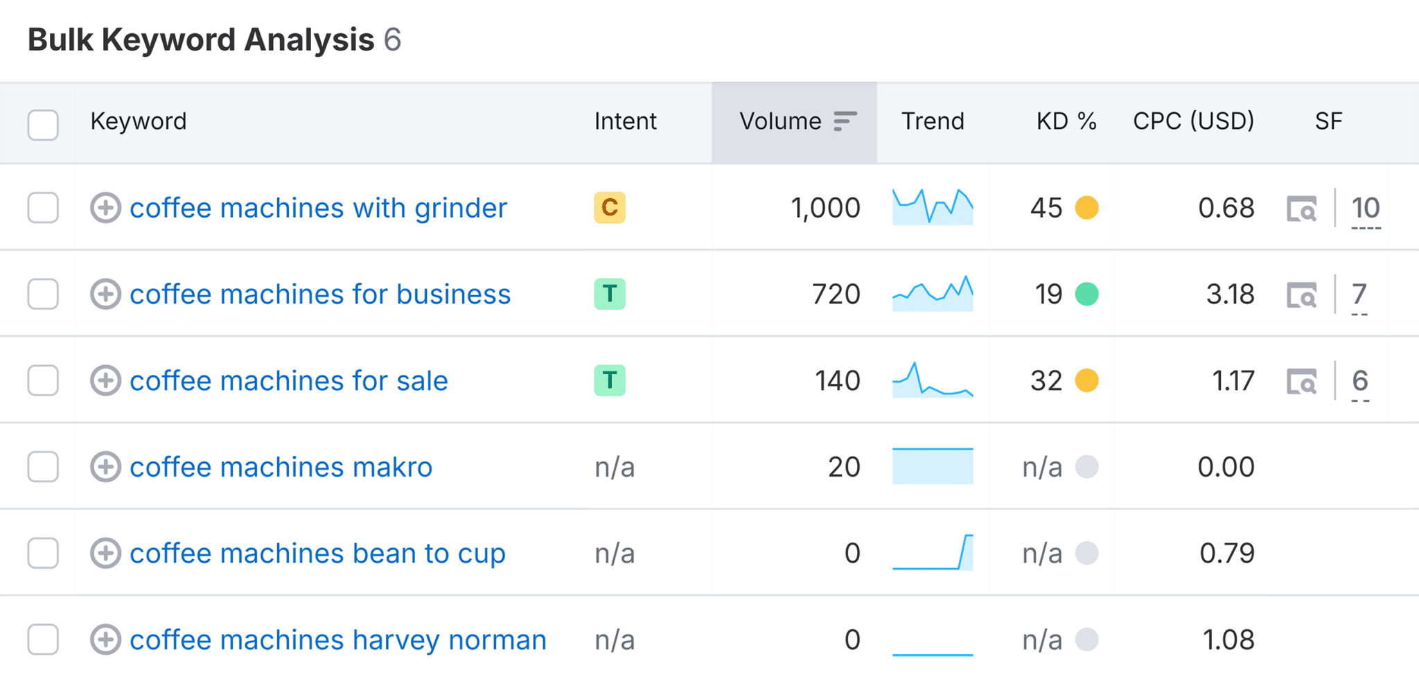 Keyword Overview Bulk Keyword Analysis Coffee Machines