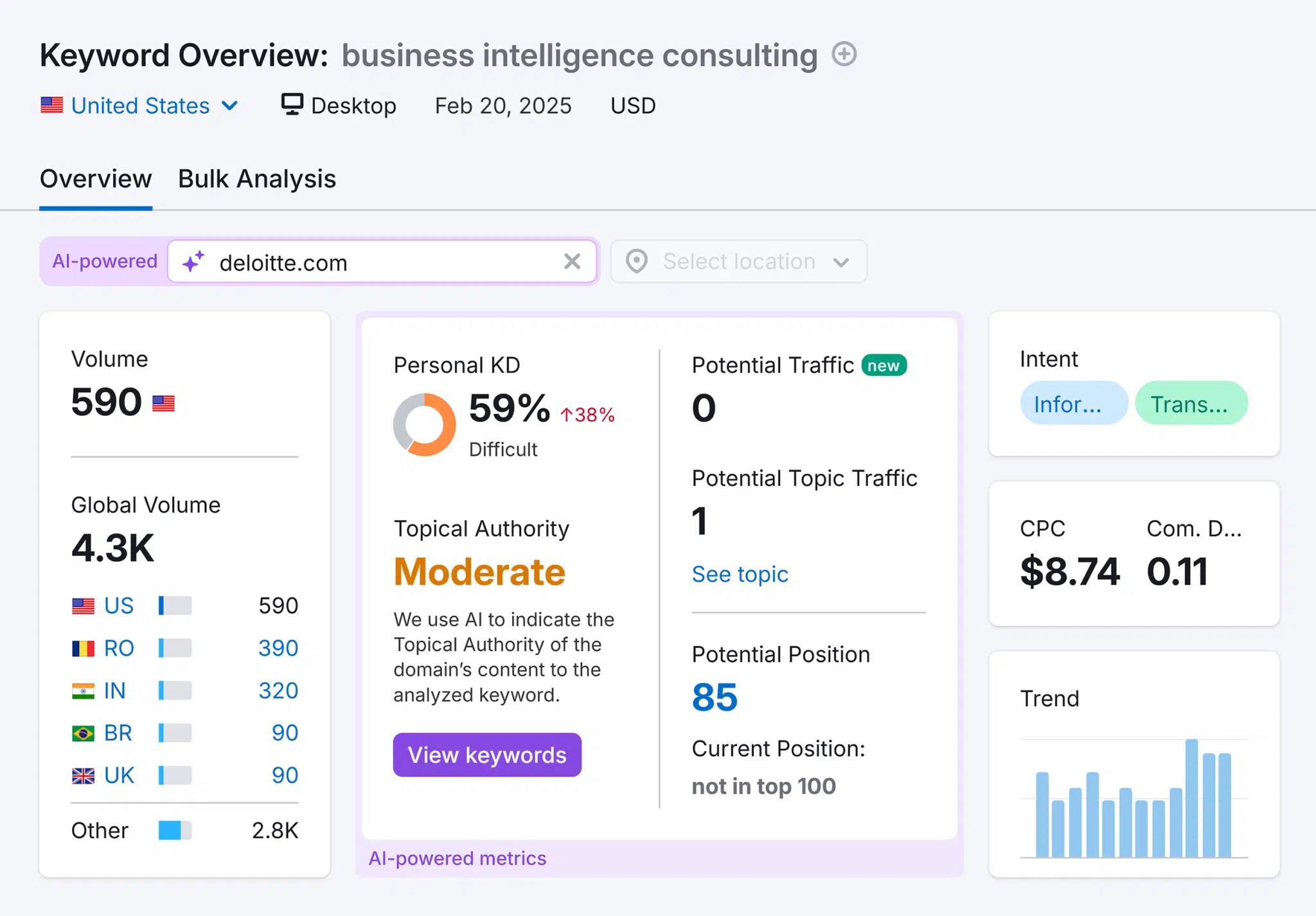 Keyword Overview Business Intelligence Consulting Overview