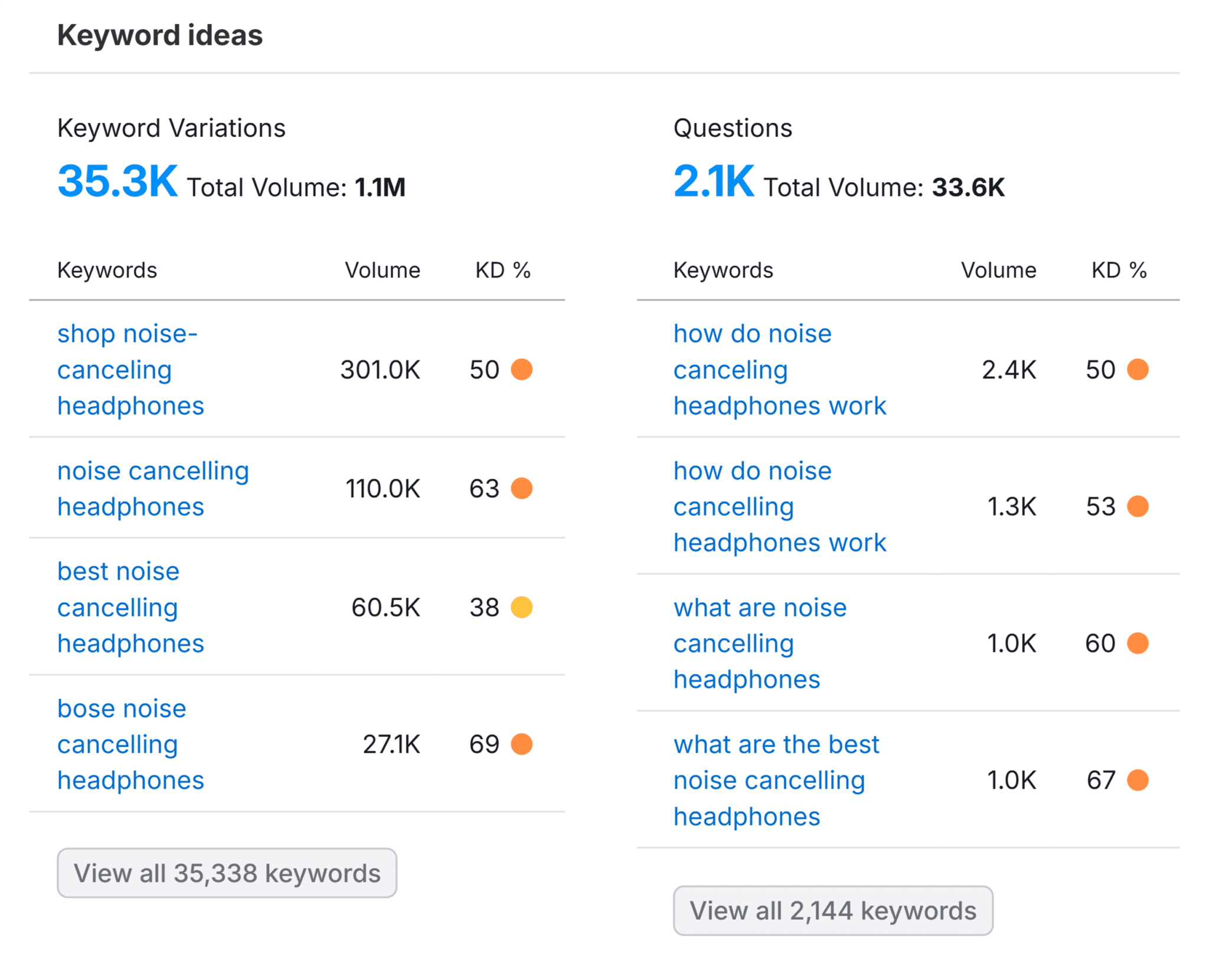 Keyword Overview &ndash; Noise Cancelling Headphones &ndash; Keyword Ideas
