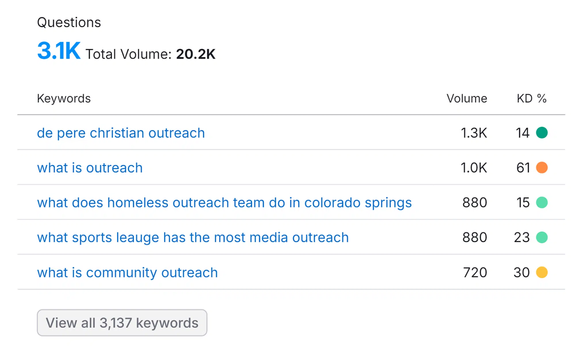 Keyword Overview Outreach Questions