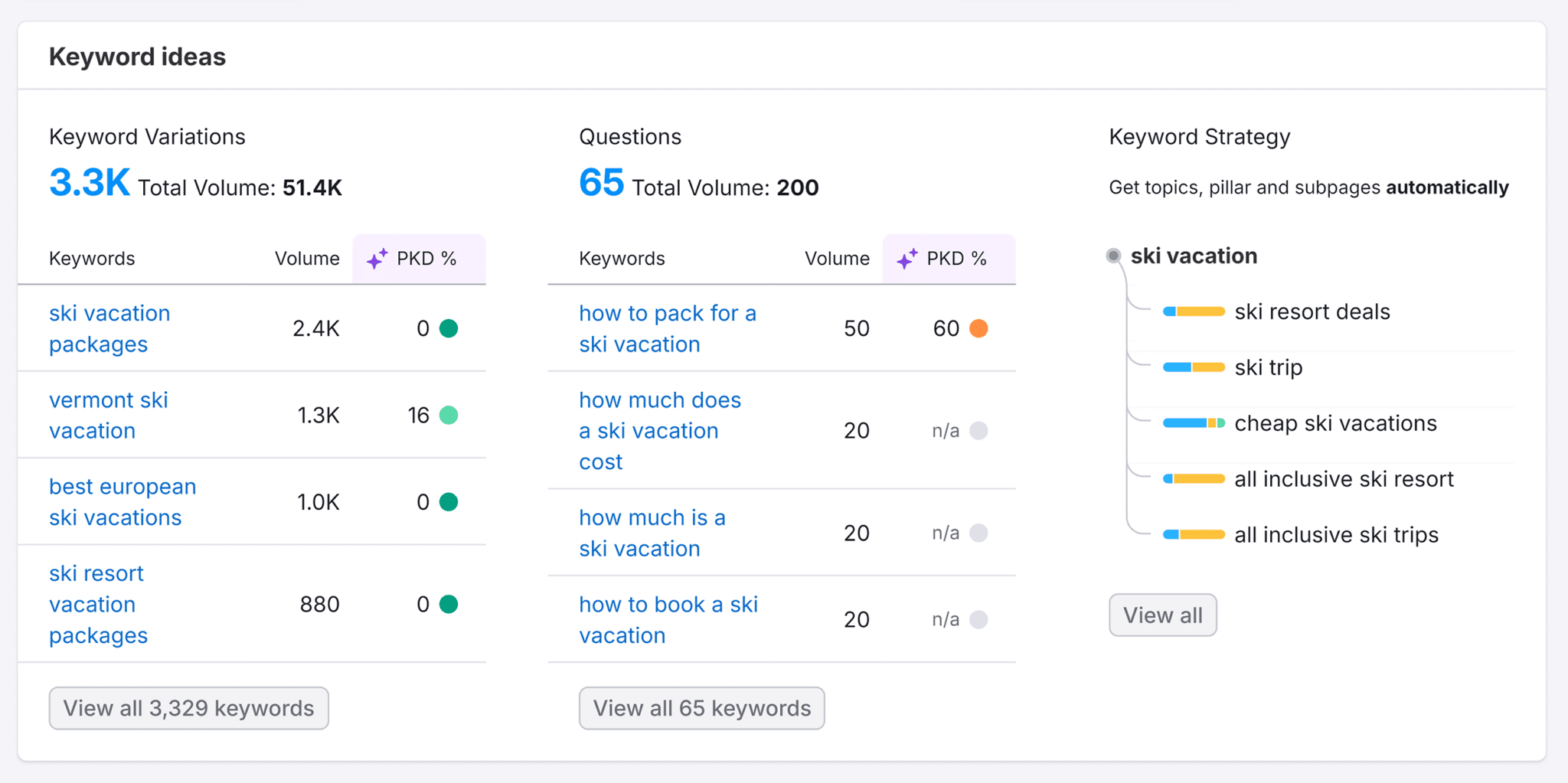 Keyword Overview Ski Vacation Expedia Keyword Ideas