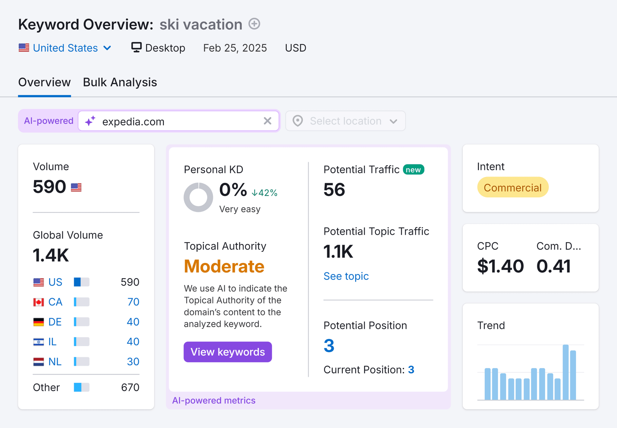 Keyword Overview Ski Vacation Expedia Overview
