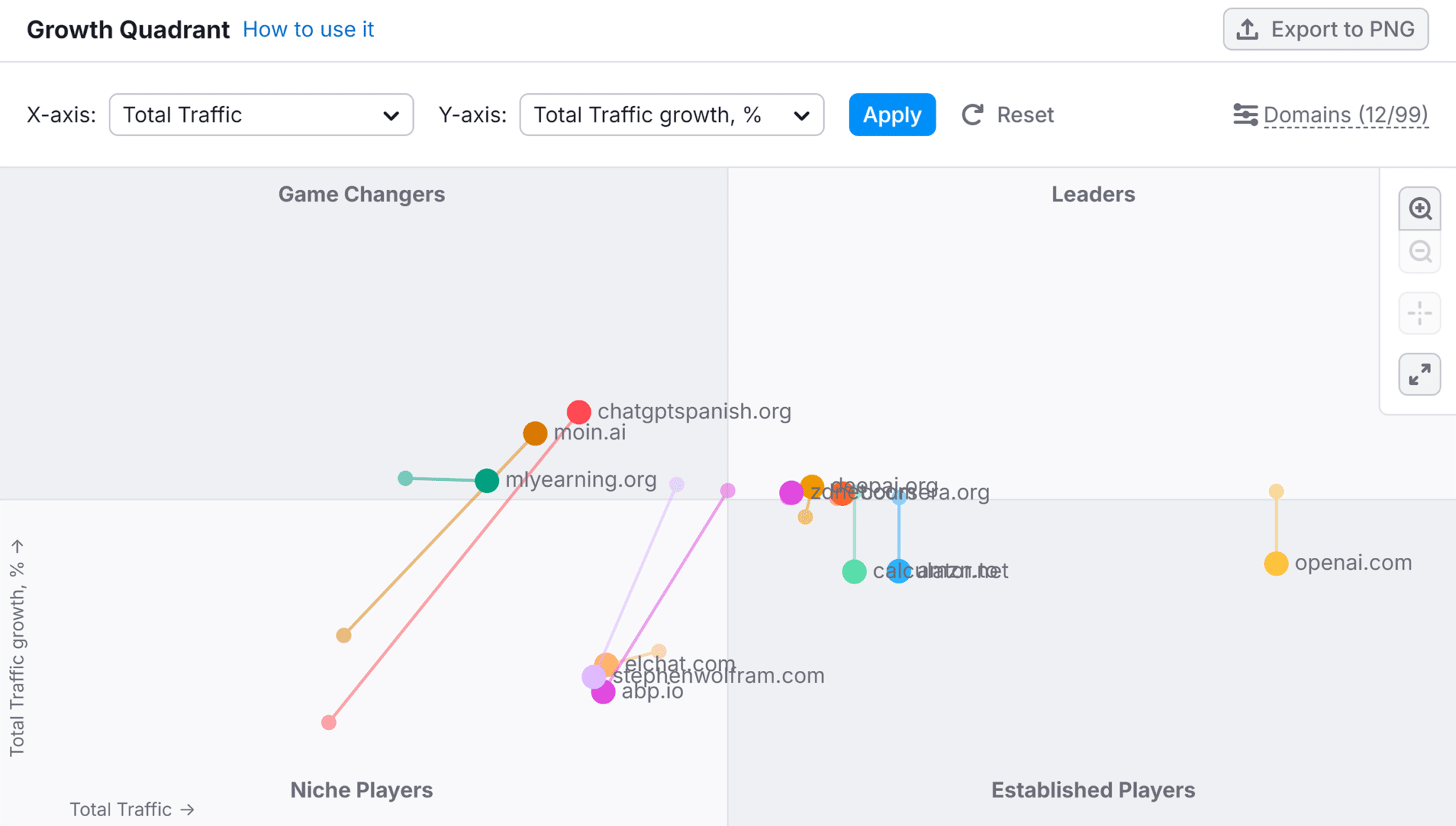 Market Explorer Openai Growth Quadrant