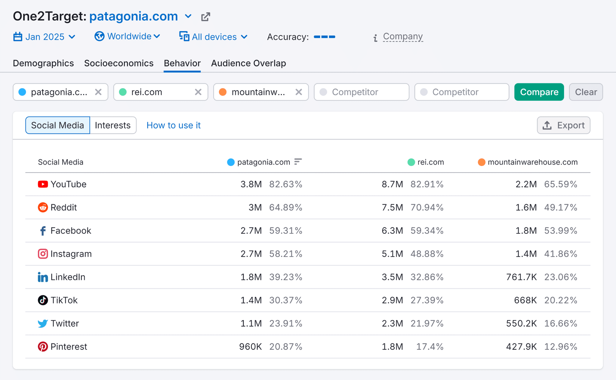 One2target Patagonia Behavior