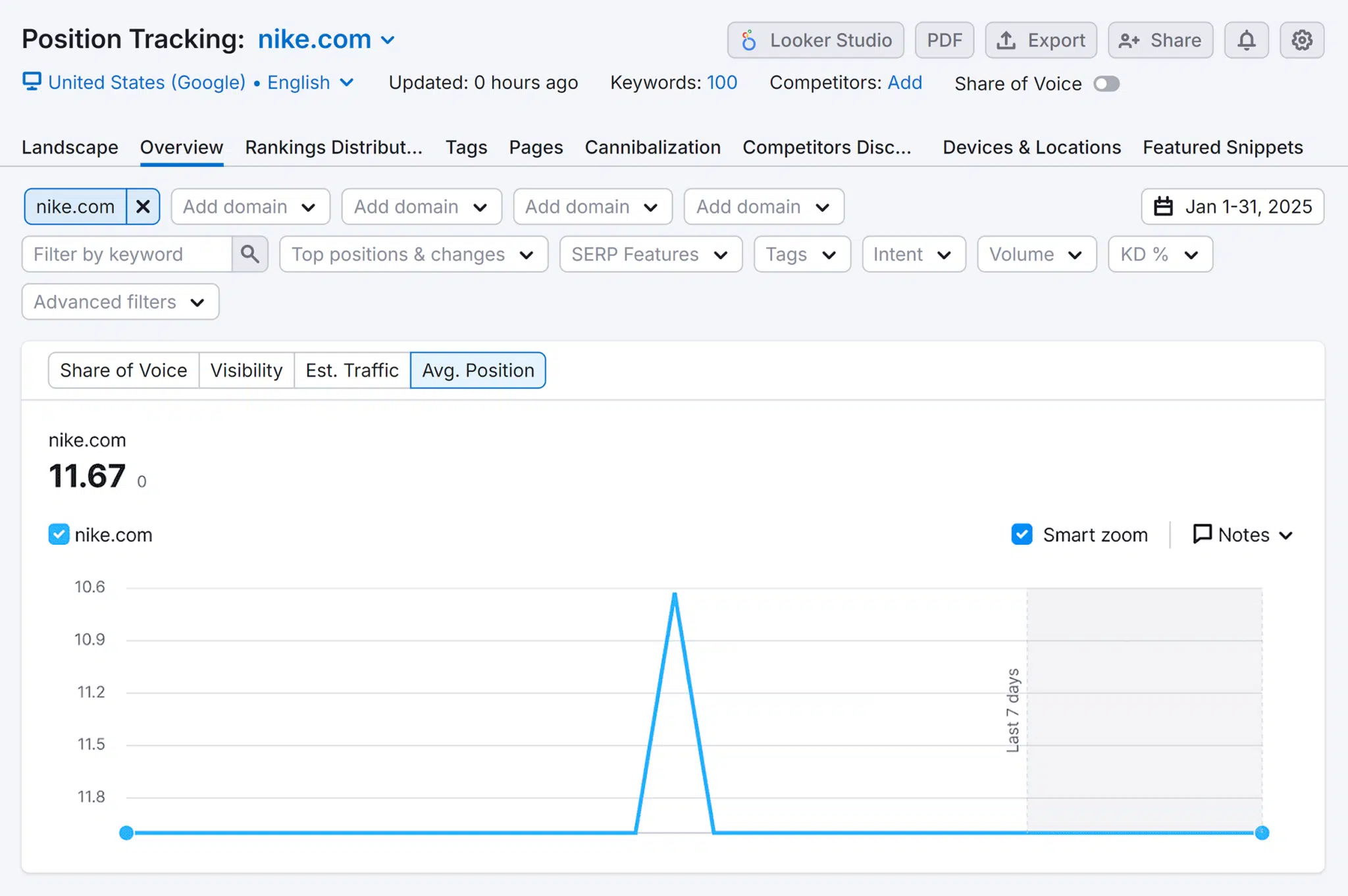 Position Tracking Nike Google Ads Overview