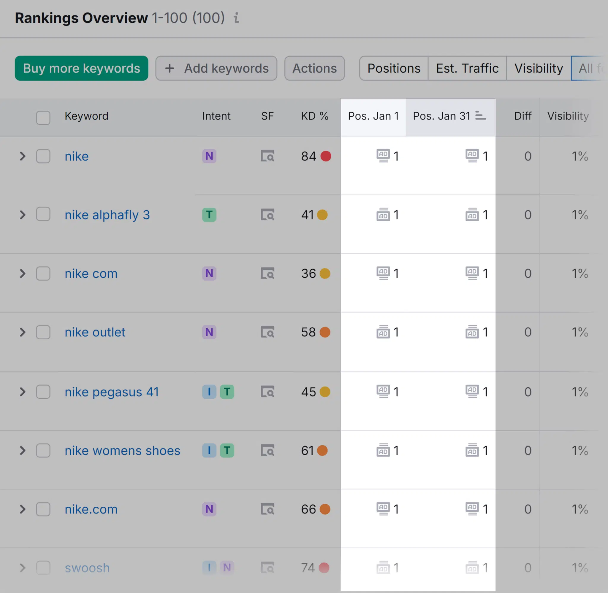 Position Tracking Nike Google Ads Rankings Overview