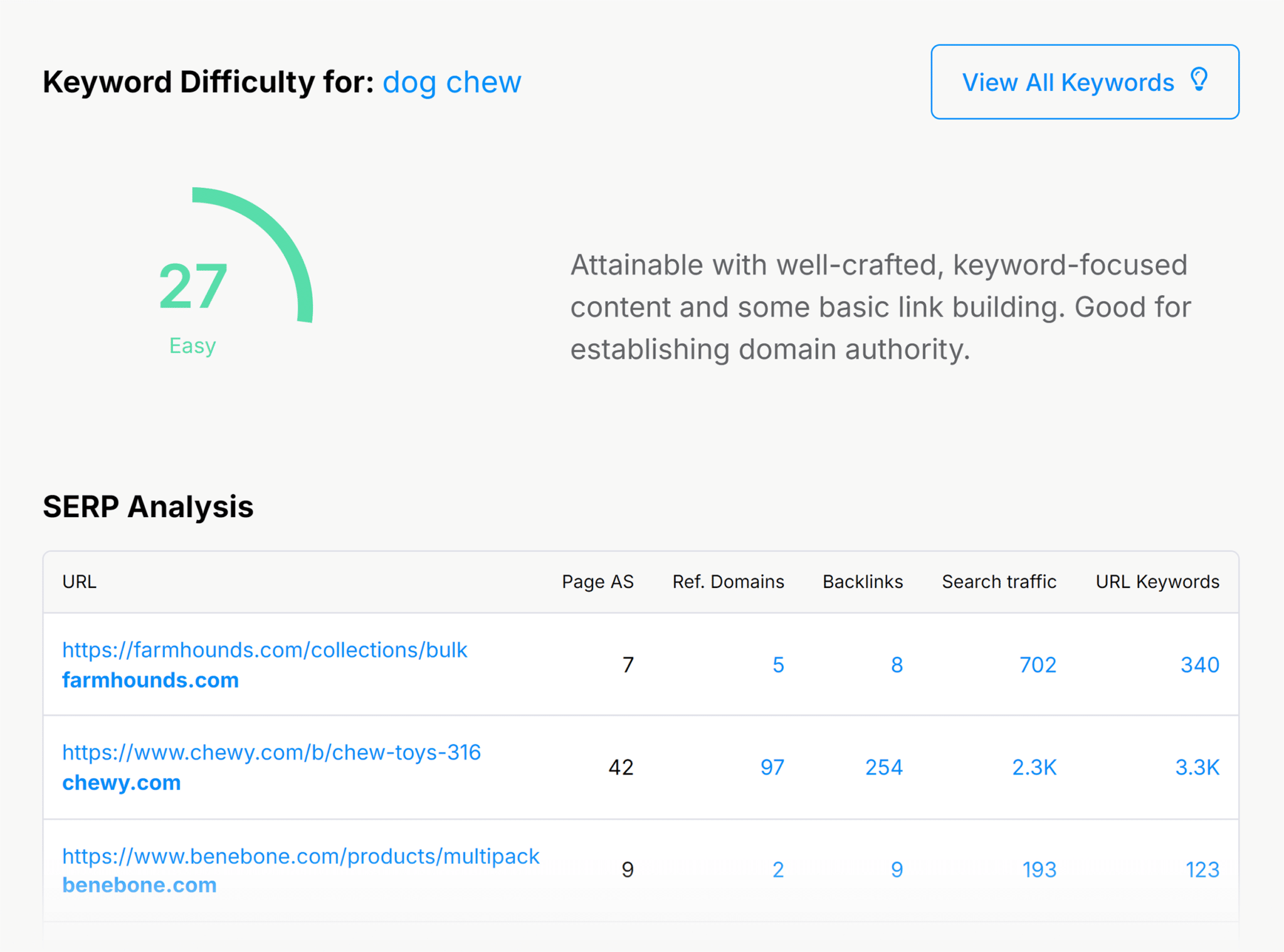 Sel Keyword Difficulty Dog Chew