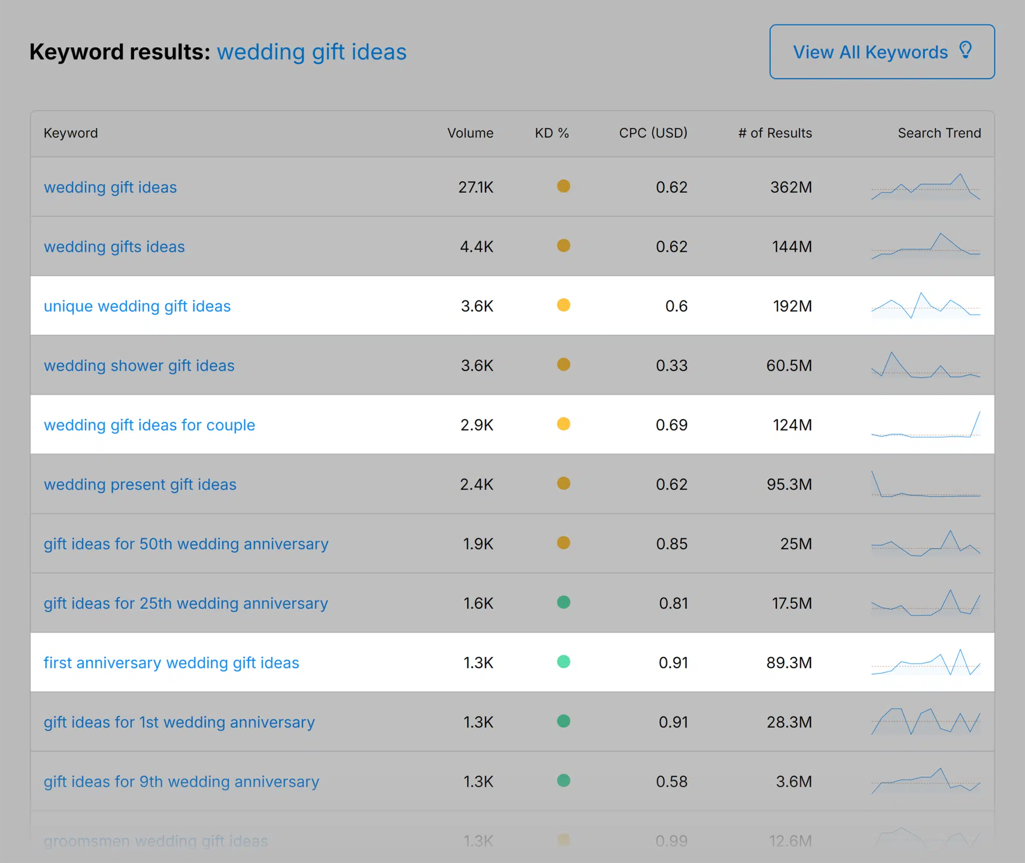 Sel Keyword Generator Wedding Gift Ideas