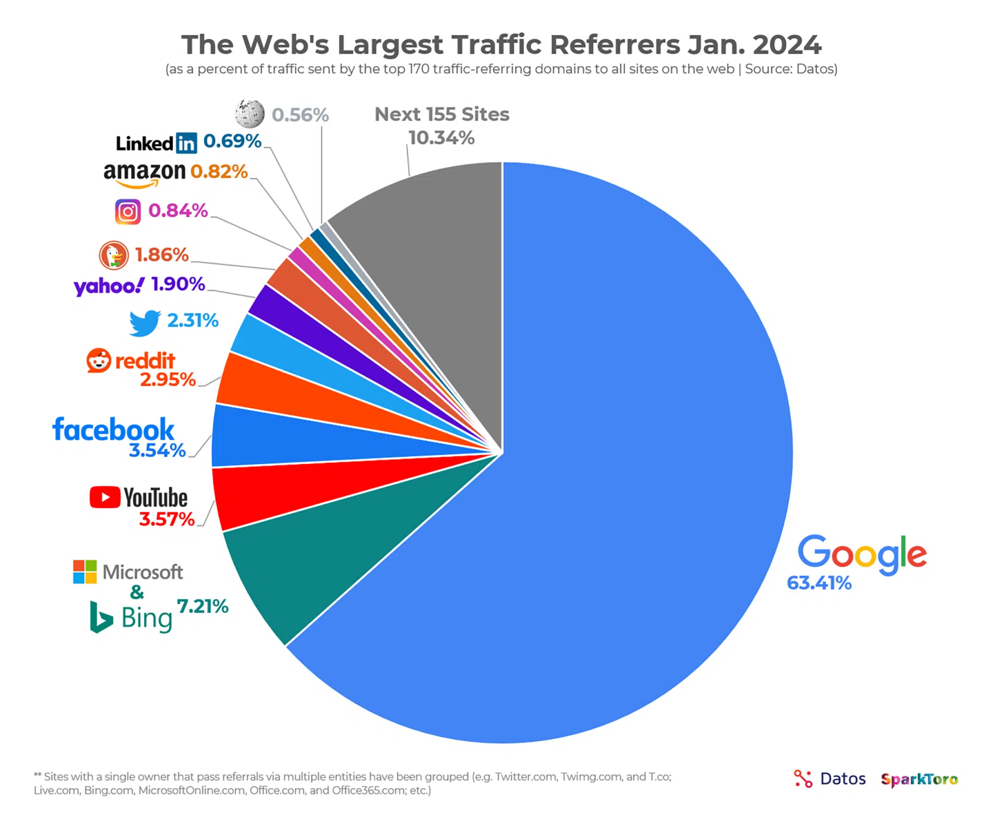 Sparktoro Traffic Referrers