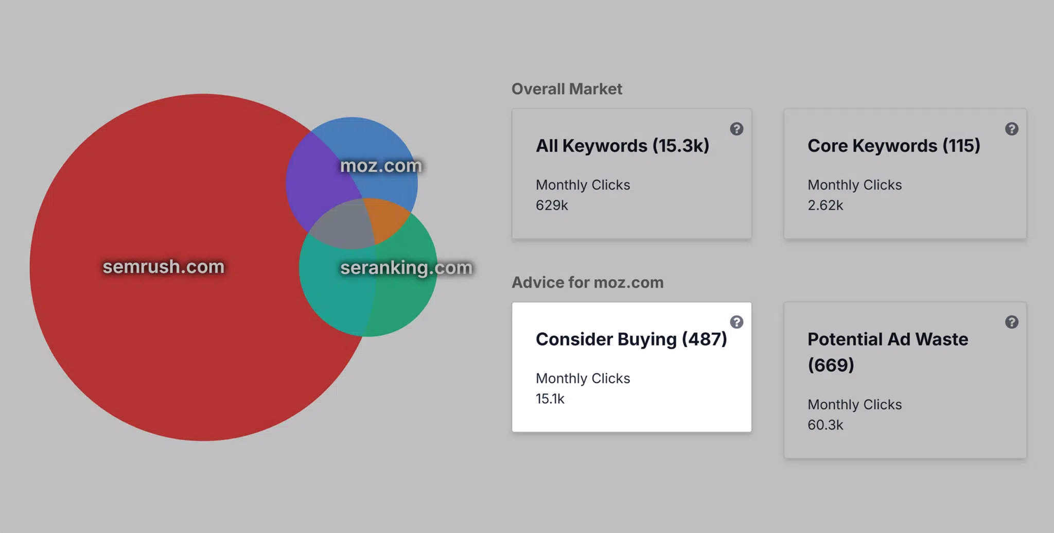 Spyfu Ppc Research Kombat