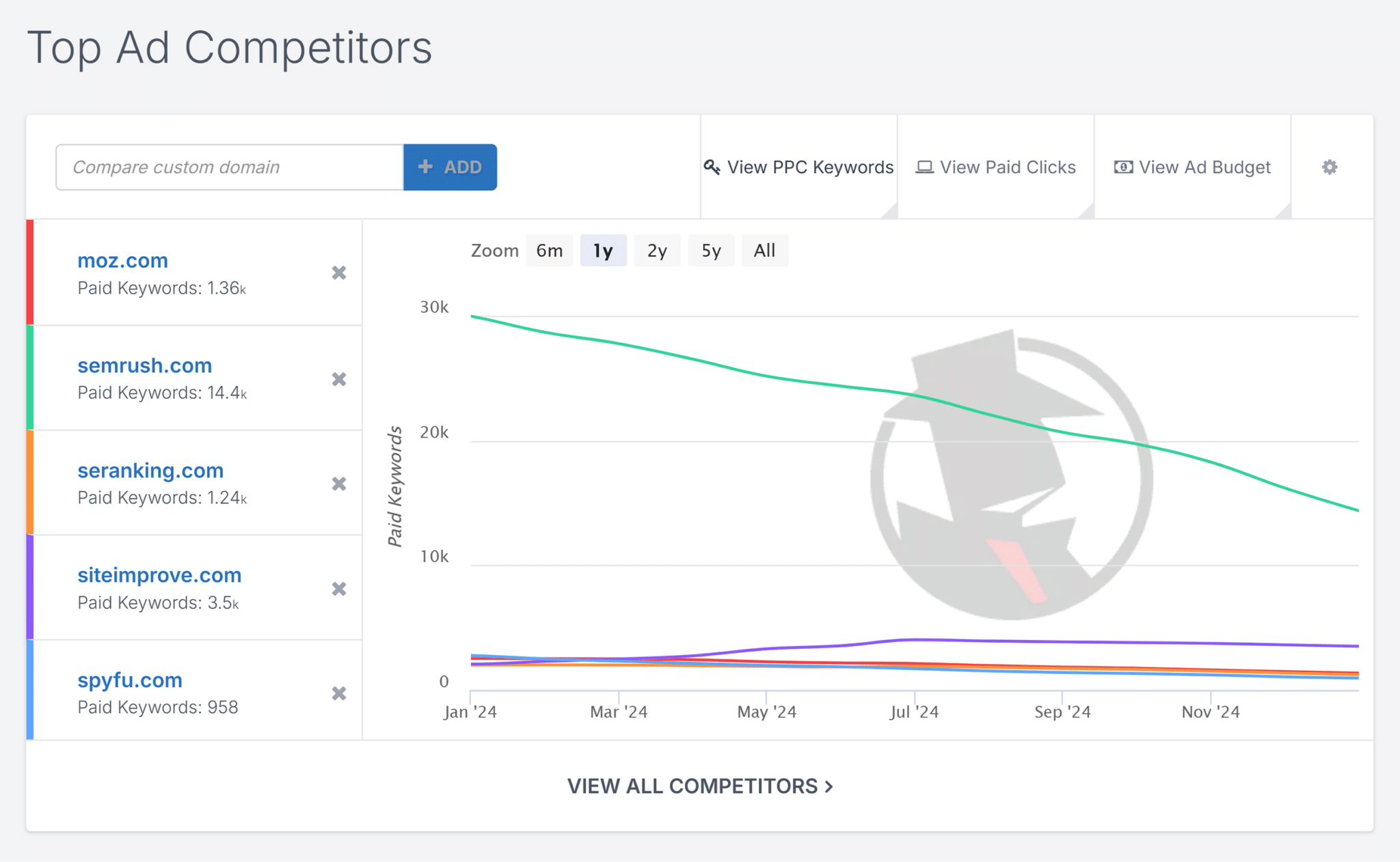 Spyfu Ppc Research Top Ad Competitors