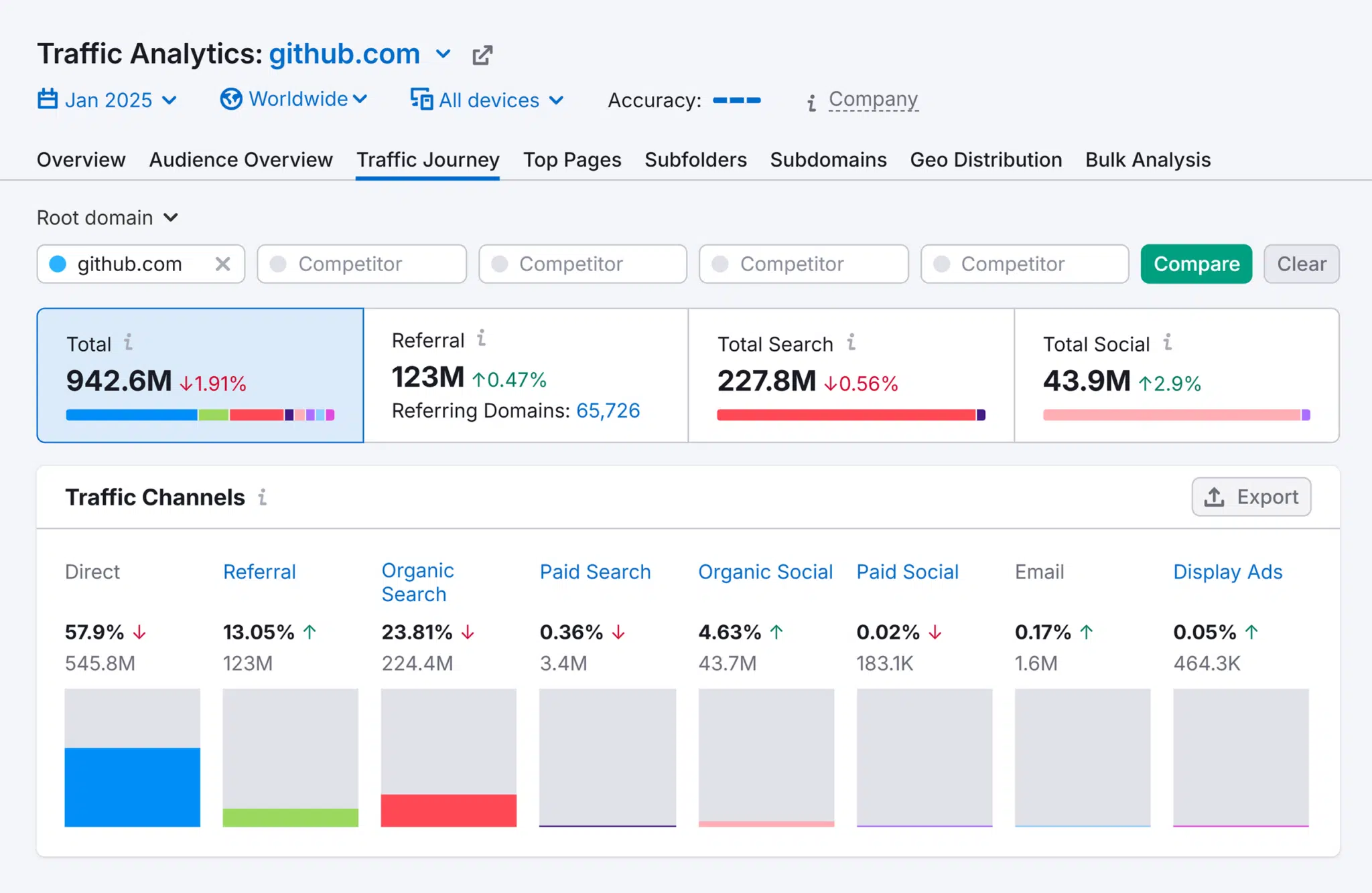 Traffic Analytics Github Traffic Journey