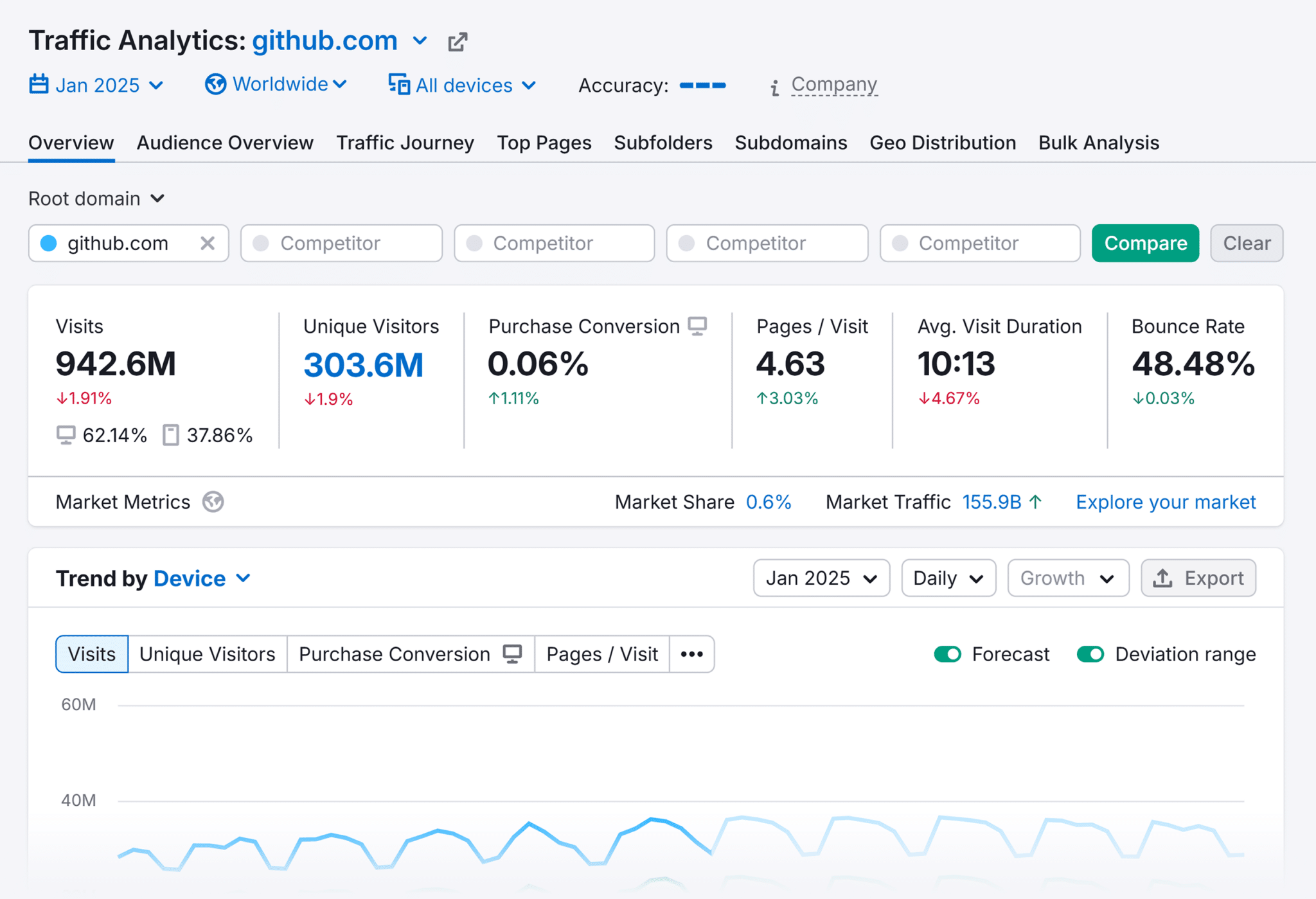 Traffic Analytics Github
