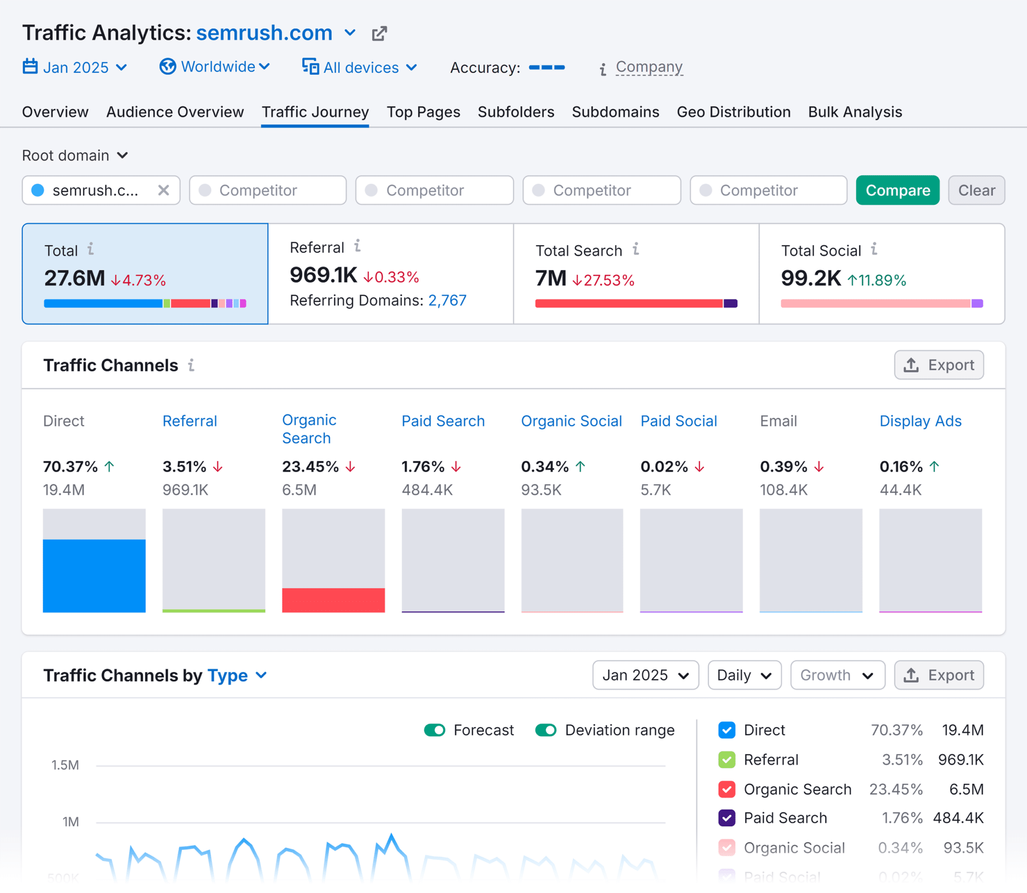 Traffic Analytics Semrush Traffic Journey