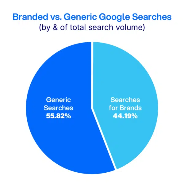 Branded vs generic Google searches