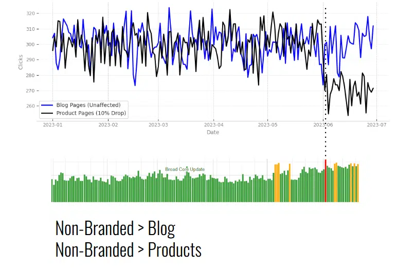 Breaking down the problem with granular analysis