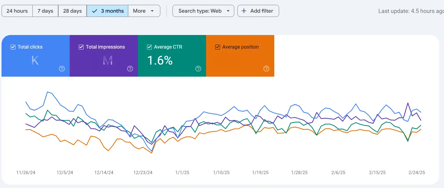 GSC data on clicks, CTR, impressions, etc