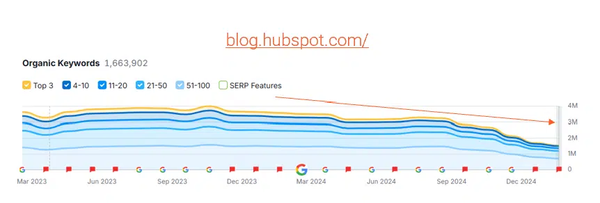 Органическая производительность Hubspot