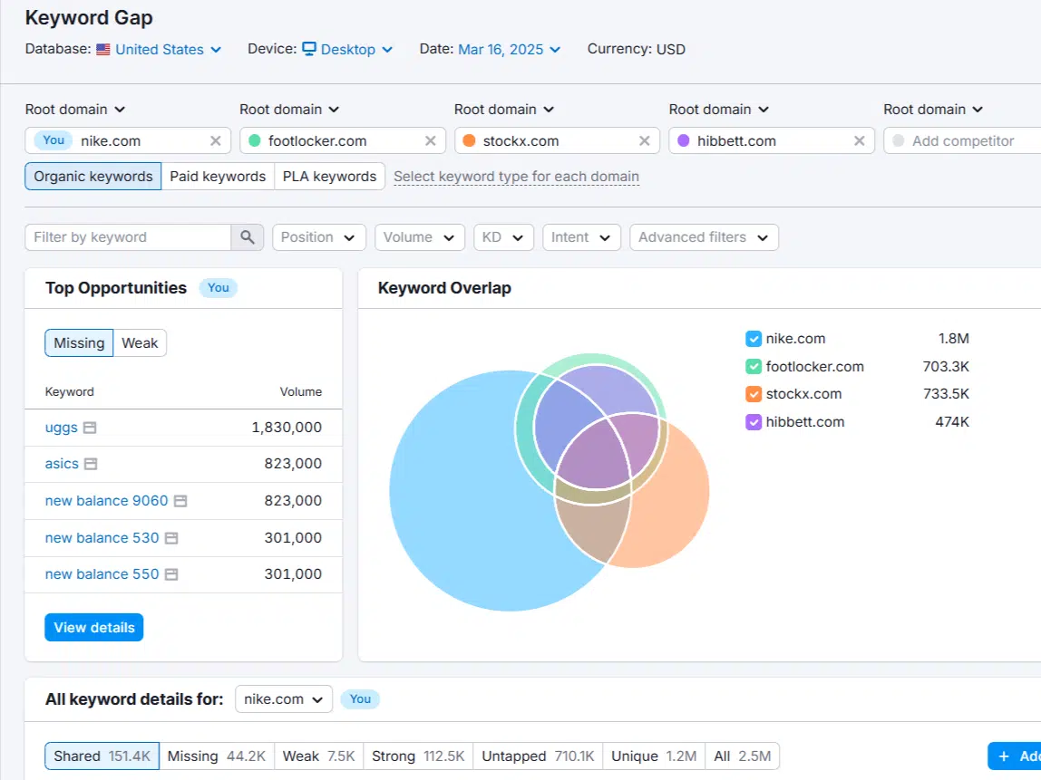 Keyword gap analysis example