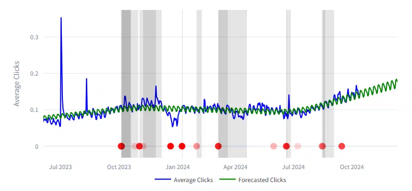 Leveraging time series forecasting