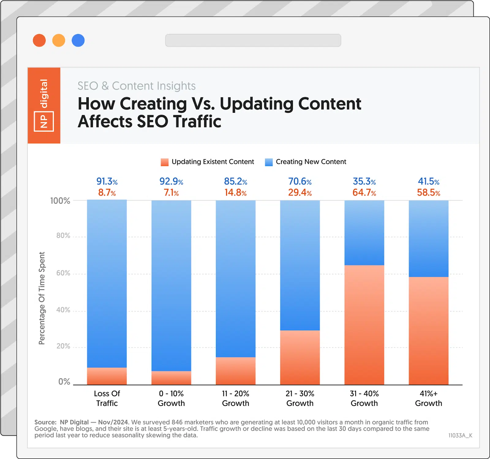 NP Digital's survey on creating vs. updating content