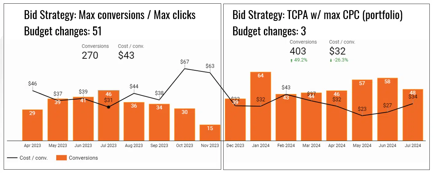 PPC campaign results after the author took over