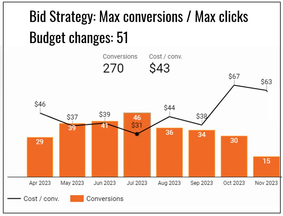 PPC campaign with 51 budget changes in just eight months