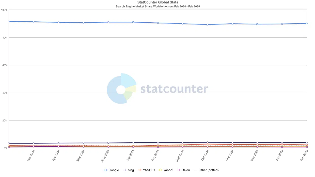 StatCounter - Global search market share