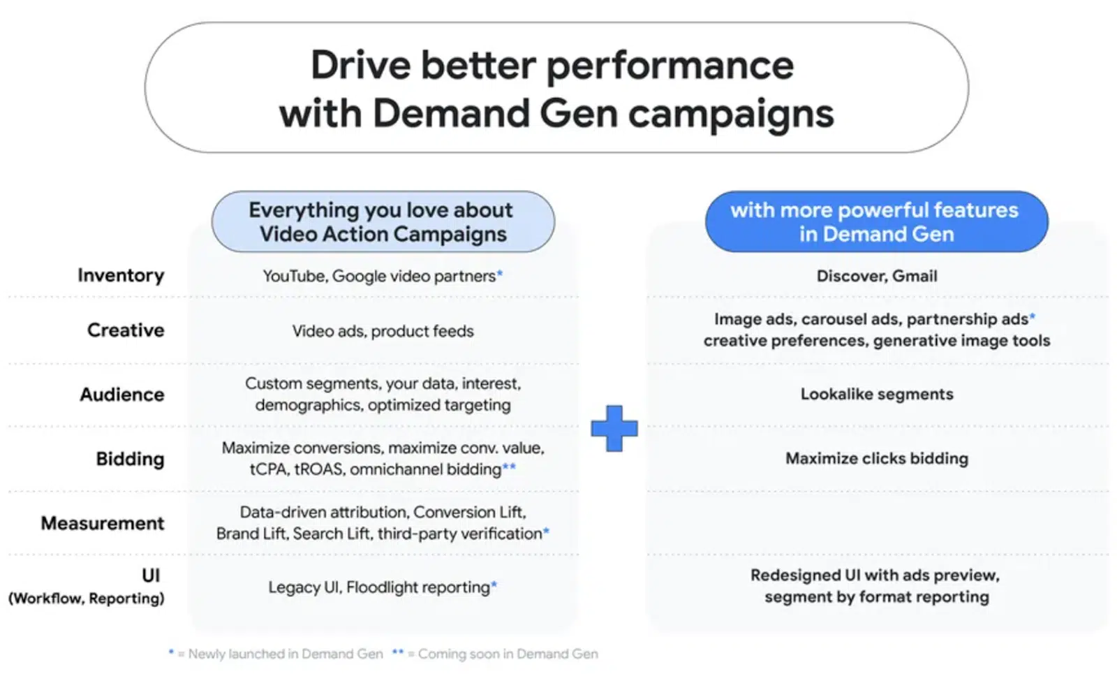 VACs to Demand Gen comparison