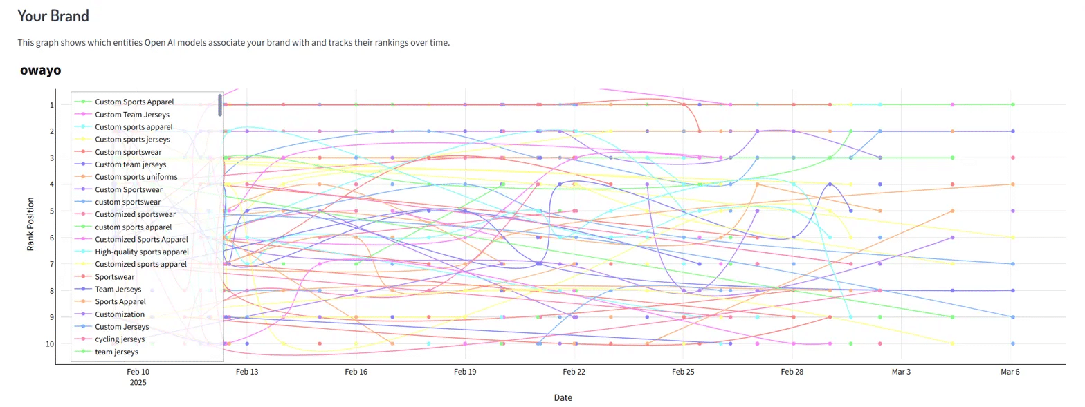 What do AI models associate this brand with, and how does this perception change over time?