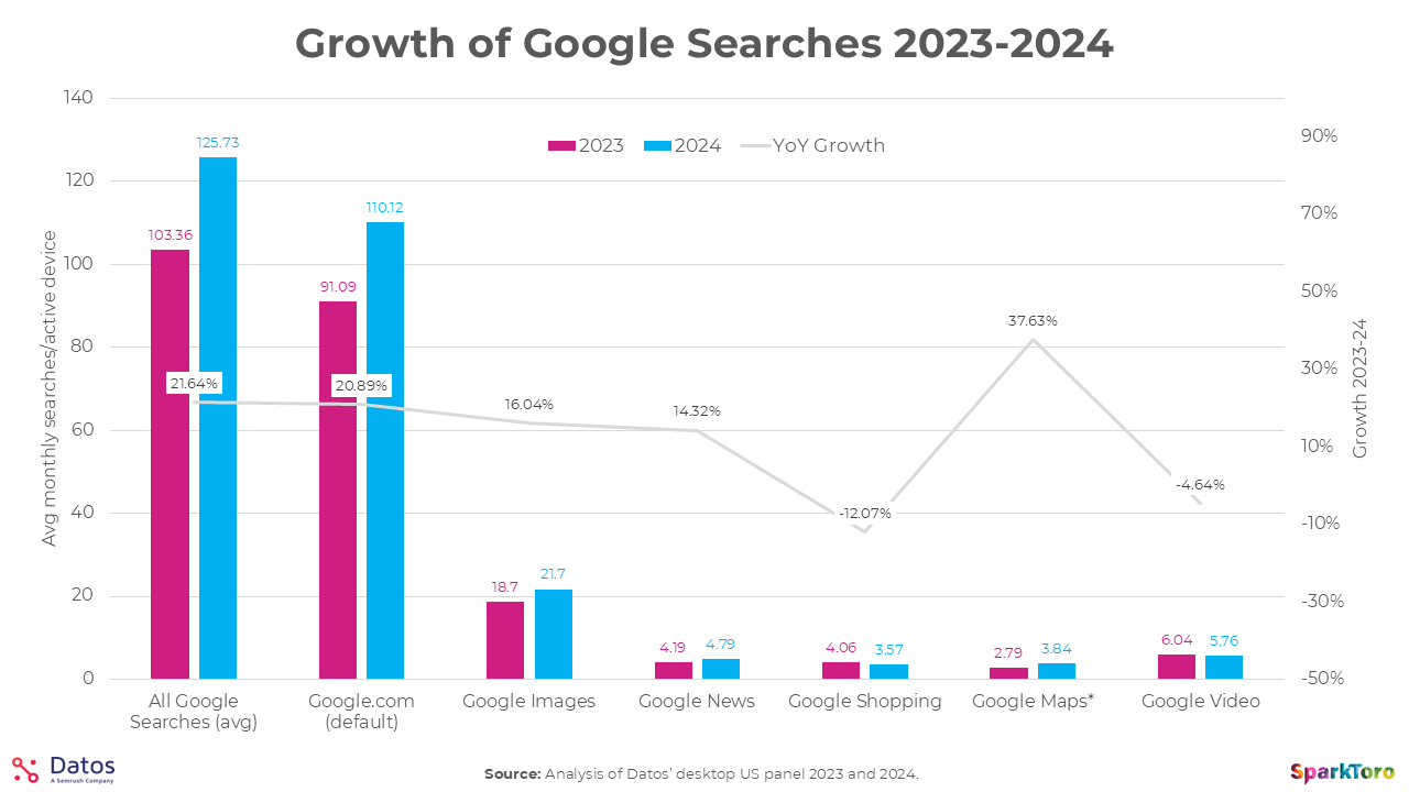 Growth Google Searches 2023 2024