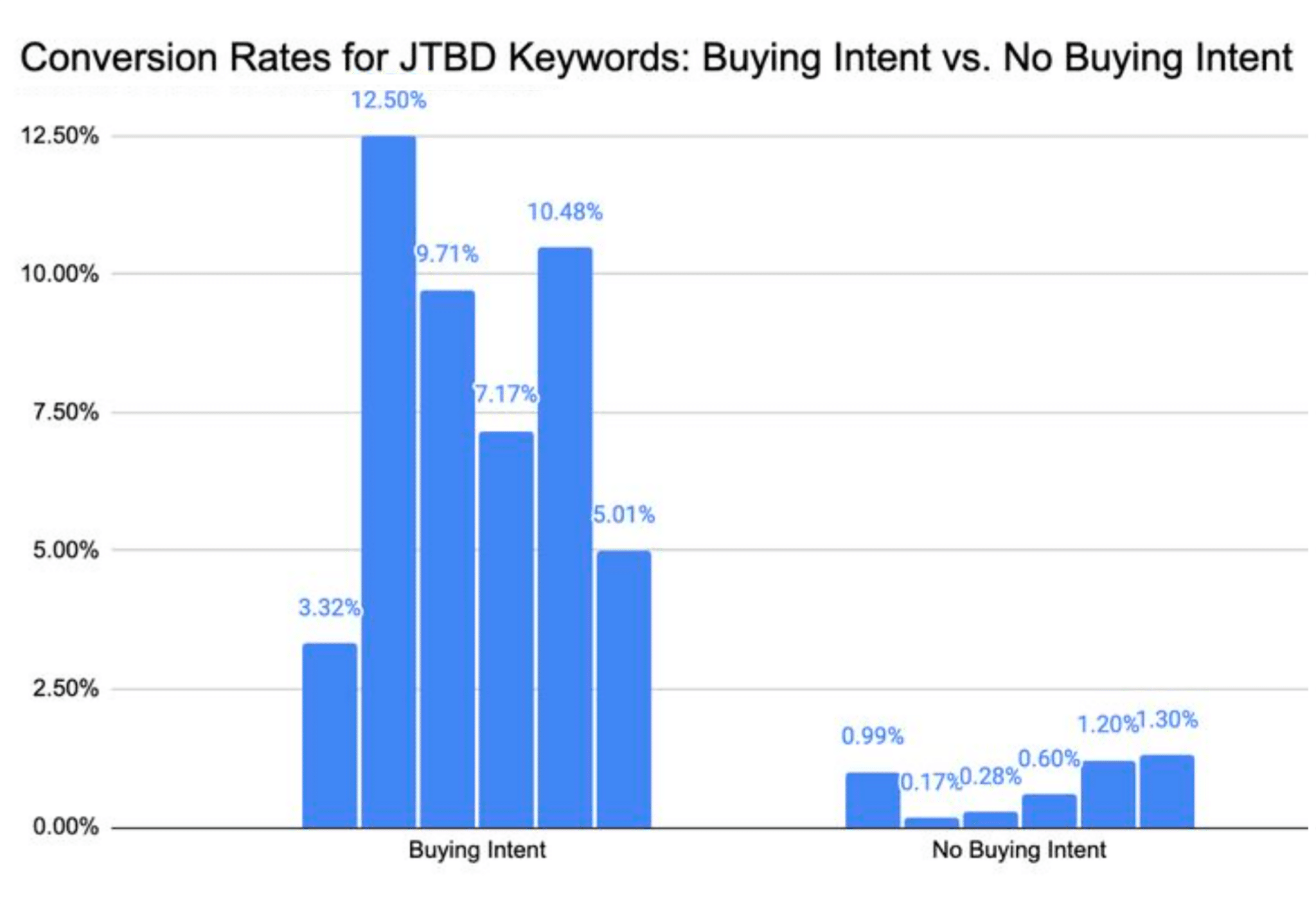 Linkedin Benji Hyam Jtbd Conversion Rates Post
