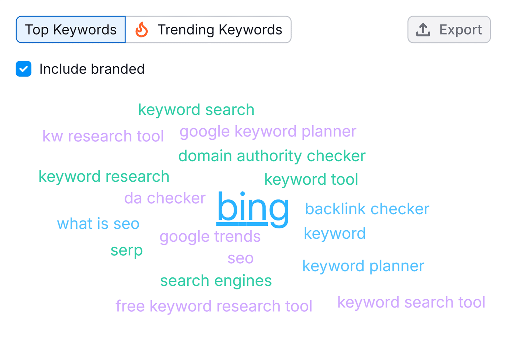 Market Explorer Sel Top Keywords