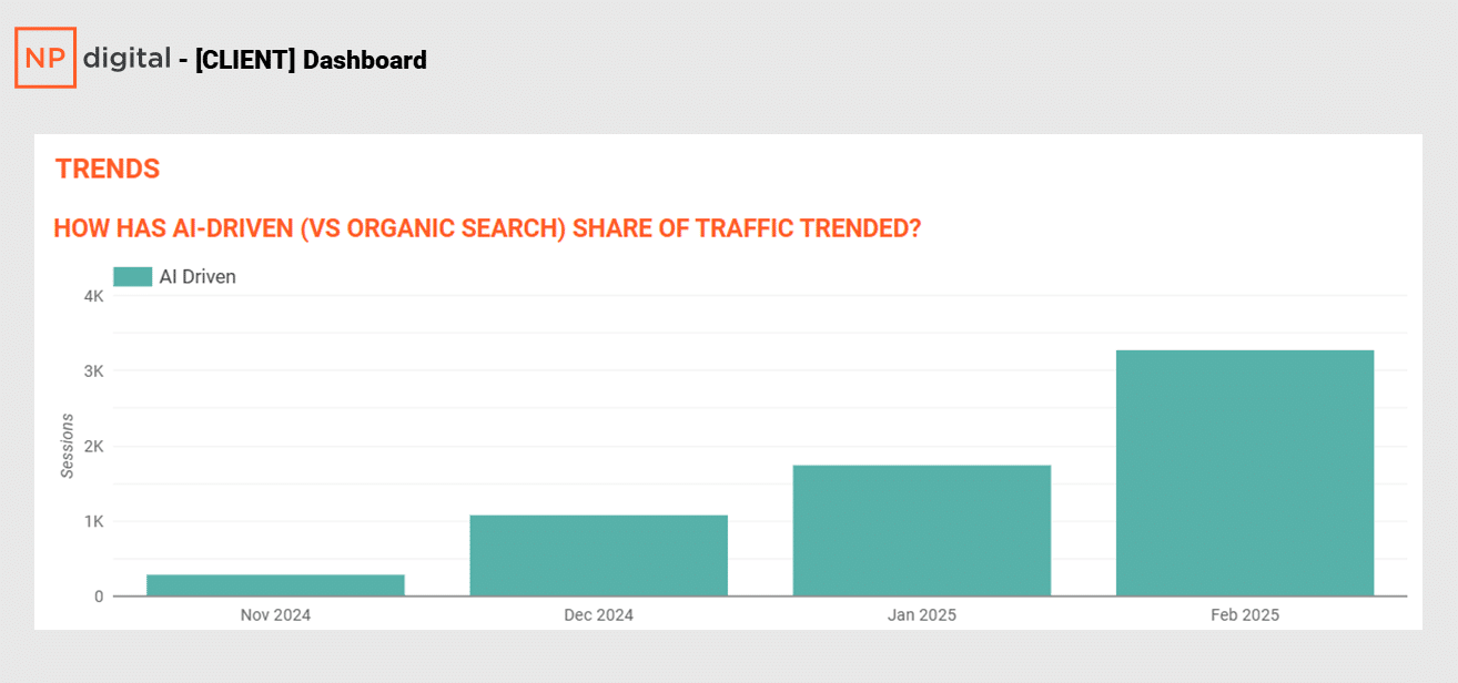 Trends Ai Vs Organic Search Traffic Share