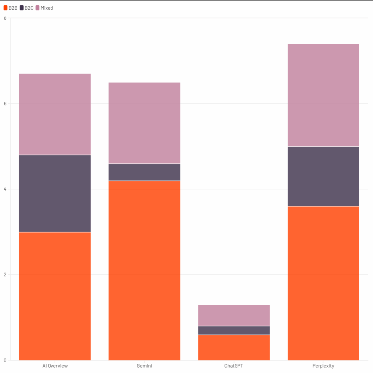 AI engines using product-blogs as citation source, by B2B / B2C split