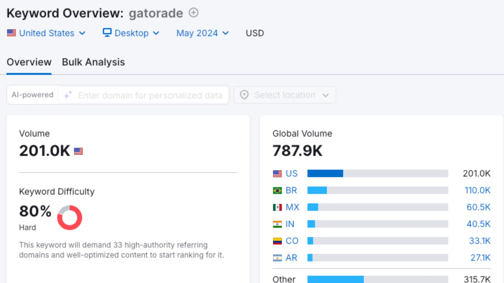 Keyword overview - Gatorade May 2024