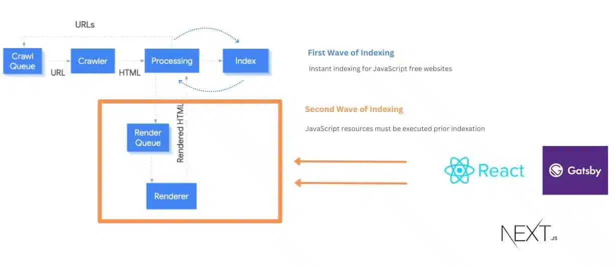 Indexing Waves within the full search engine crawl process