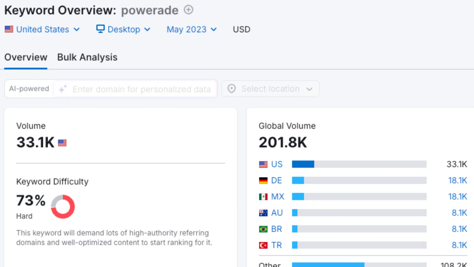 Keyword Overview - Powerade May 2023