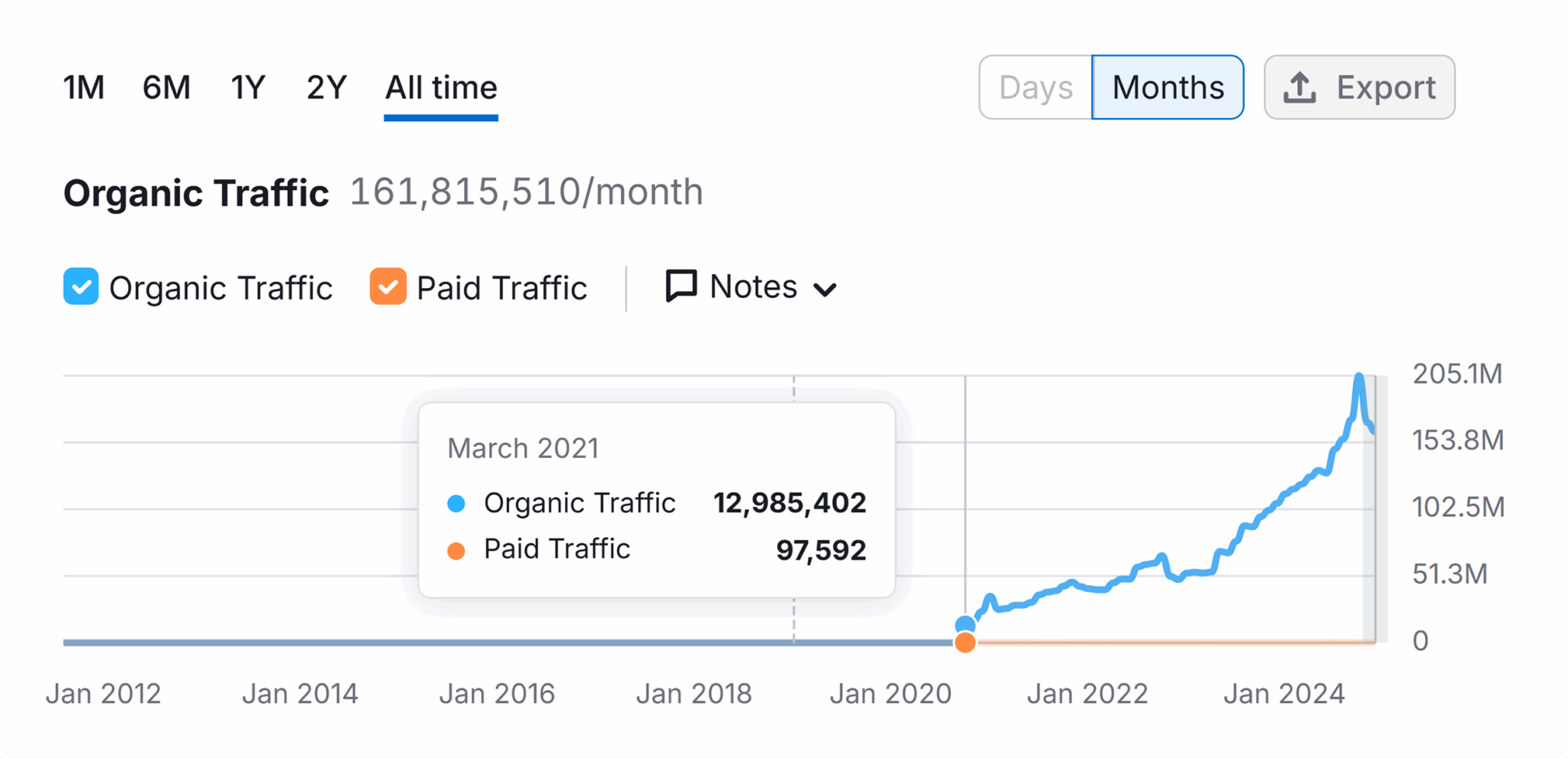 Domain Overview Wise Organic Traffic Scaled