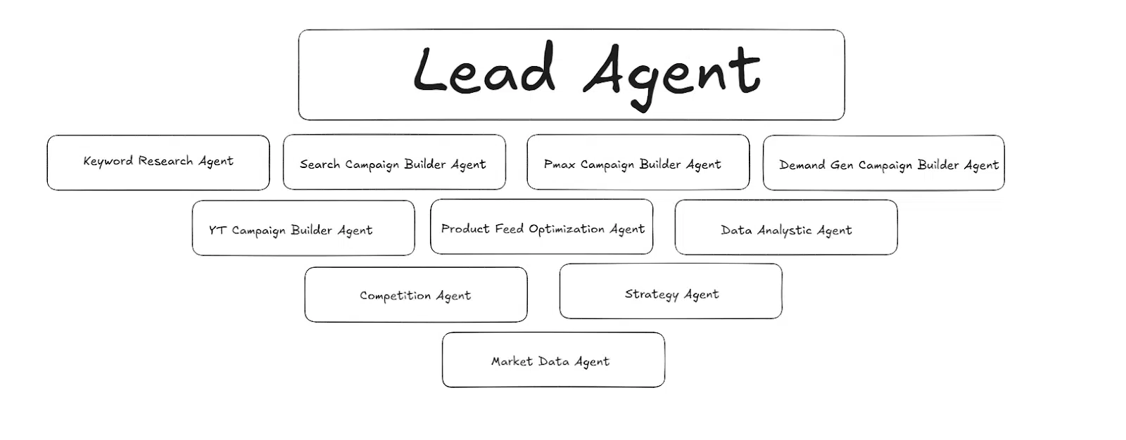 Complete marketing operations workflow