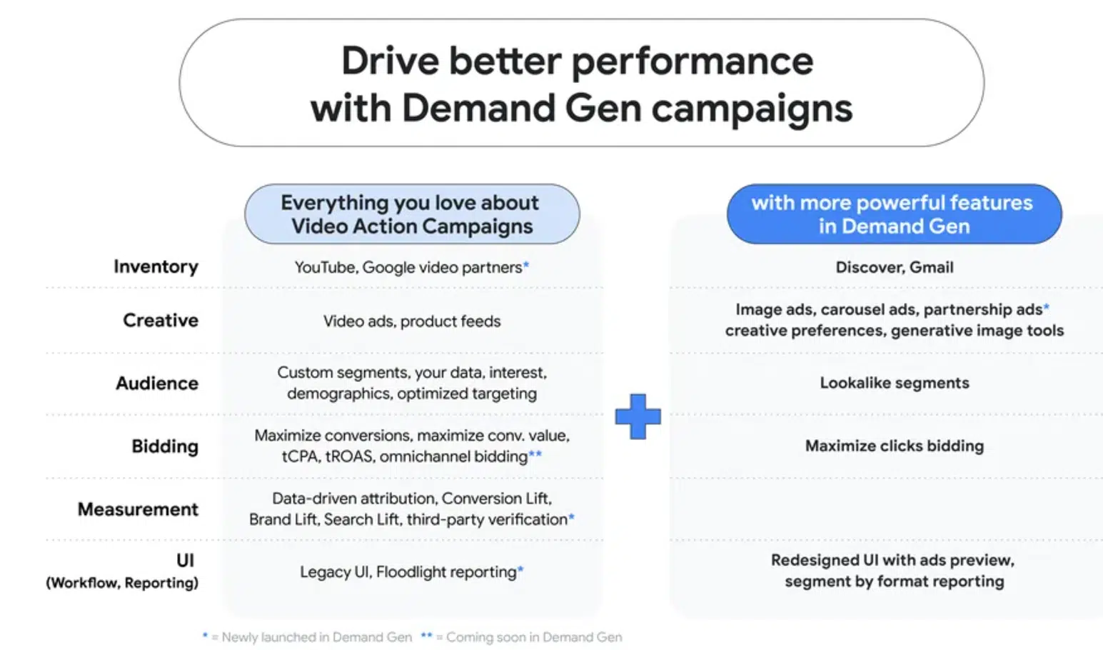Drive better performance with Demand Gen campaigns